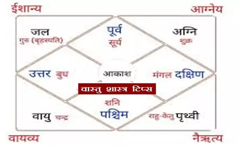 Vastu Shastra Dakshin-Purv Disha :वास्तु शास्त्र में दक्षिण-पूर्व दिशा को अग्नि का स्थान माना गया है। वास्तु शास्त्र के अनुसार दक्षिण-पूर्व दिशा का सही तरीके से उपयोग करने से जीवन में सुख, शांति, स्वास्थ्य और समृद्धि बनी रहती है।